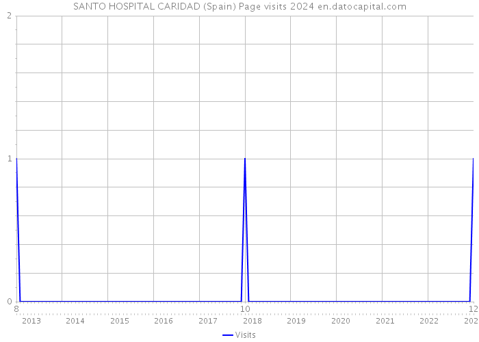 SANTO HOSPITAL CARIDAD (Spain) Page visits 2024 