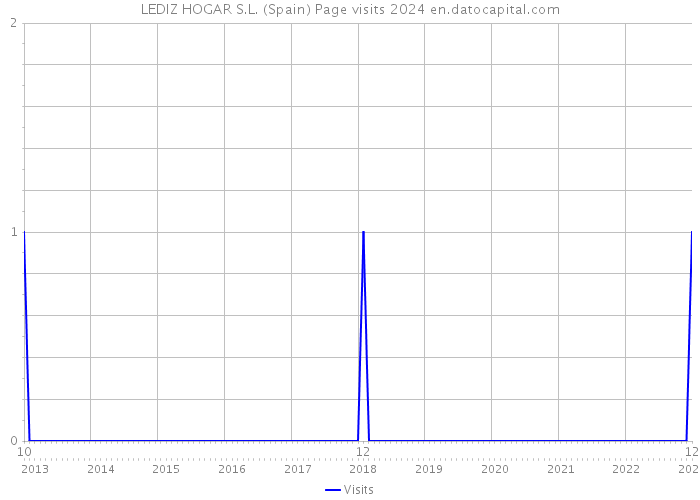 LEDIZ HOGAR S.L. (Spain) Page visits 2024 