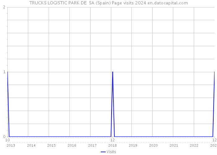 TRUCKS LOGISTIC PARK DE SA (Spain) Page visits 2024 