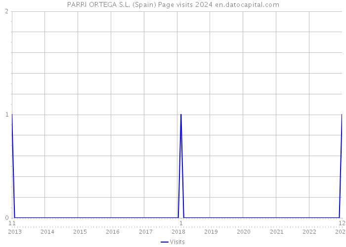 PARRI ORTEGA S.L. (Spain) Page visits 2024 