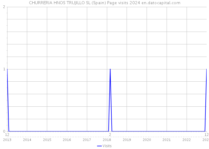 CHURRERIA HNOS TRUJILLO SL (Spain) Page visits 2024 