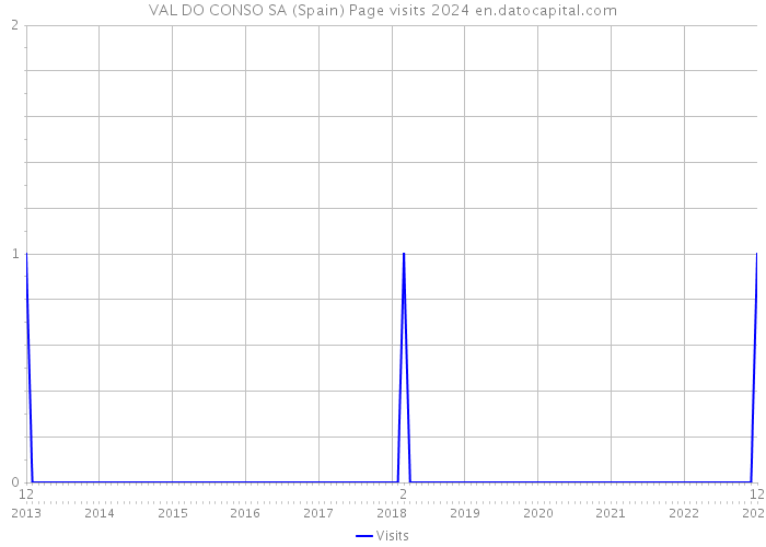 VAL DO CONSO SA (Spain) Page visits 2024 