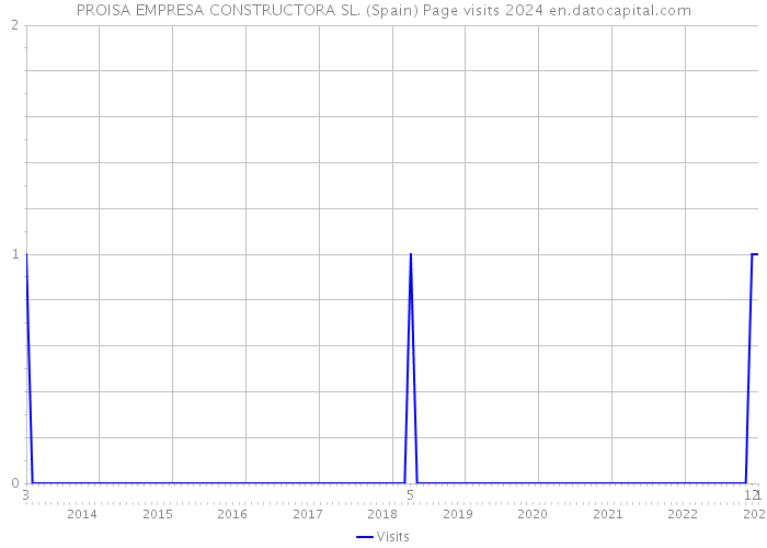 PROISA EMPRESA CONSTRUCTORA SL. (Spain) Page visits 2024 