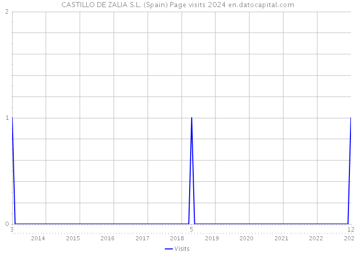 CASTILLO DE ZALIA S.L. (Spain) Page visits 2024 