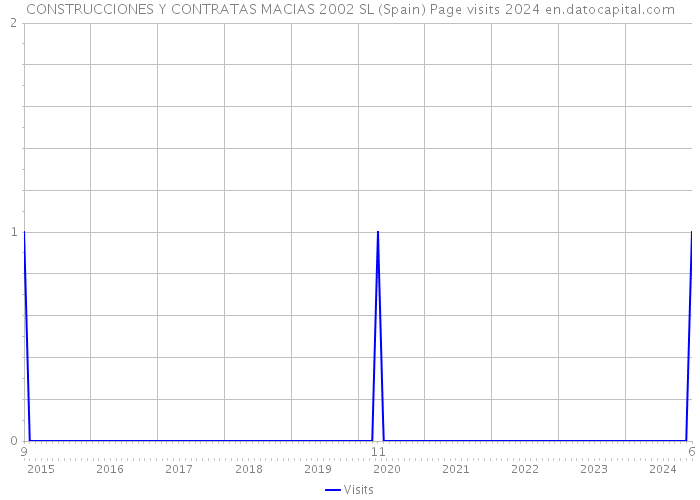 CONSTRUCCIONES Y CONTRATAS MACIAS 2002 SL (Spain) Page visits 2024 