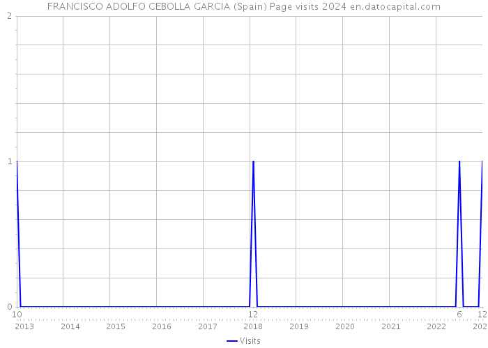 FRANCISCO ADOLFO CEBOLLA GARCIA (Spain) Page visits 2024 