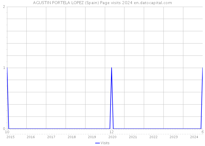 AGUSTIN PORTELA LOPEZ (Spain) Page visits 2024 