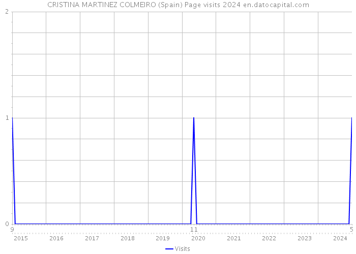 CRISTINA MARTINEZ COLMEIRO (Spain) Page visits 2024 