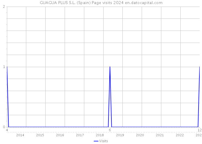 GUAGUA PLUS S.L. (Spain) Page visits 2024 