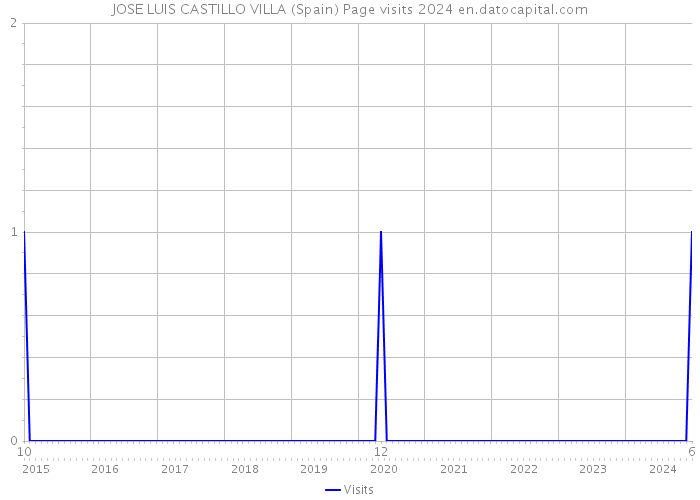 JOSE LUIS CASTILLO VILLA (Spain) Page visits 2024 