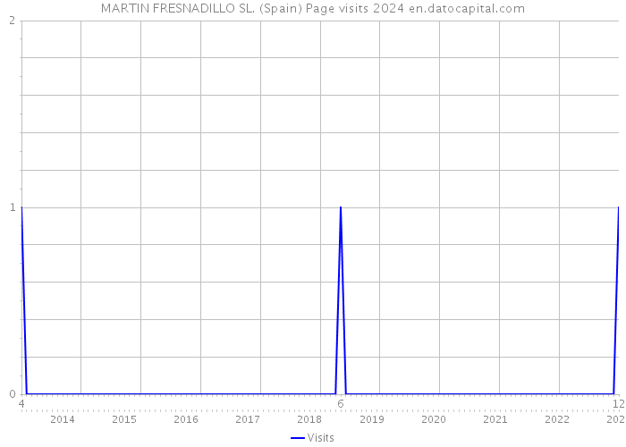 MARTIN FRESNADILLO SL. (Spain) Page visits 2024 