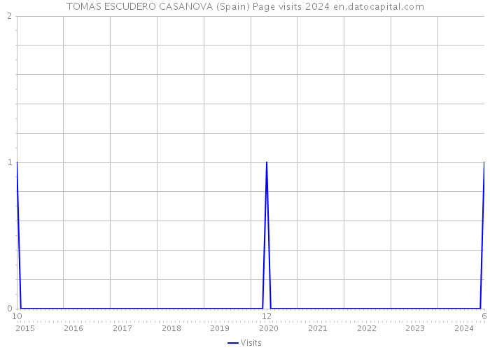 TOMAS ESCUDERO CASANOVA (Spain) Page visits 2024 