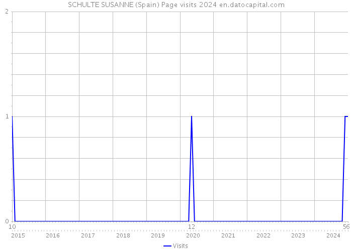 SCHULTE SUSANNE (Spain) Page visits 2024 