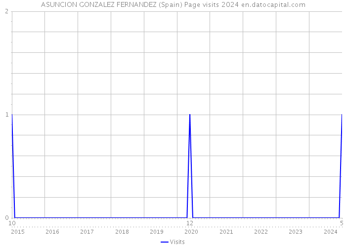 ASUNCION GONZALEZ FERNANDEZ (Spain) Page visits 2024 