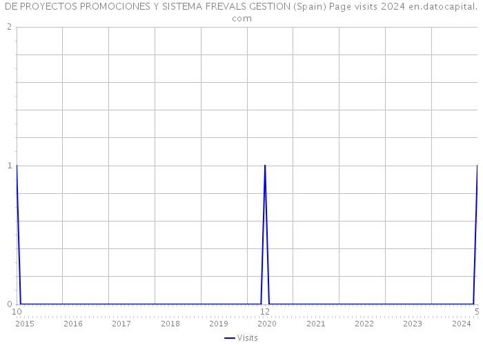 DE PROYECTOS PROMOCIONES Y SISTEMA FREVALS GESTION (Spain) Page visits 2024 