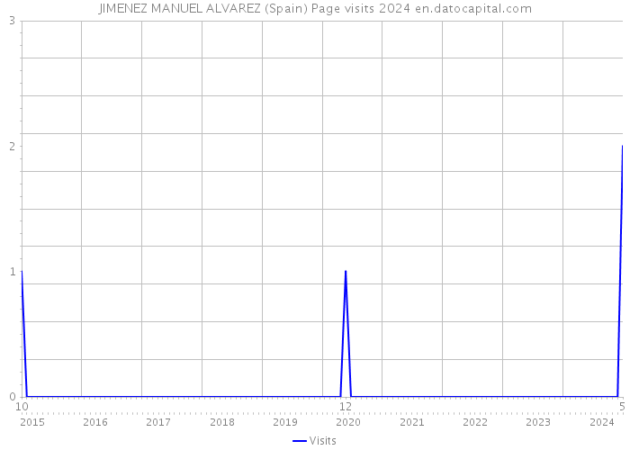 JIMENEZ MANUEL ALVAREZ (Spain) Page visits 2024 