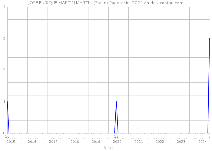 JOSE ENRIQUE MARTIN MARTIN (Spain) Page visits 2024 