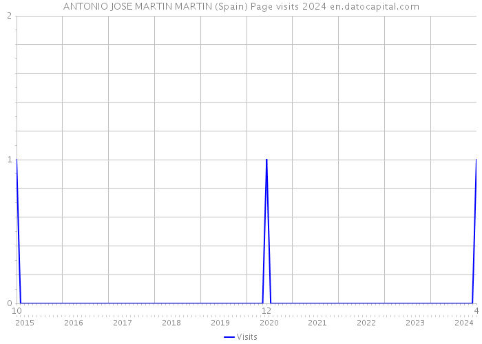 ANTONIO JOSE MARTIN MARTIN (Spain) Page visits 2024 