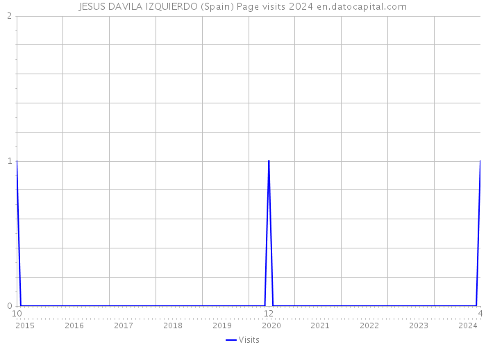 JESUS DAVILA IZQUIERDO (Spain) Page visits 2024 