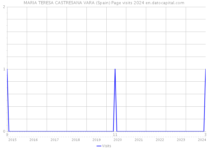 MARIA TERESA CASTRESANA VARA (Spain) Page visits 2024 