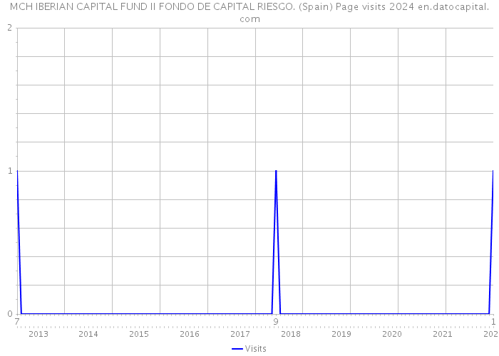 MCH IBERIAN CAPITAL FUND II FONDO DE CAPITAL RIESGO. (Spain) Page visits 2024 