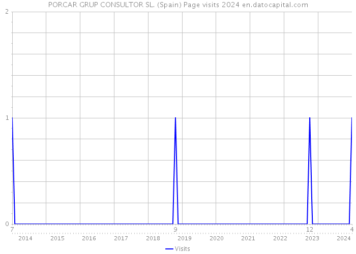 PORCAR GRUP CONSULTOR SL. (Spain) Page visits 2024 
