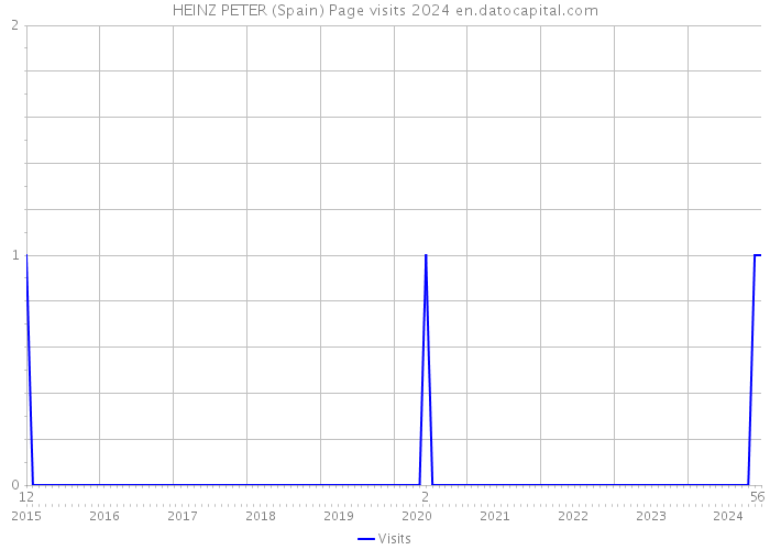 HEINZ PETER (Spain) Page visits 2024 