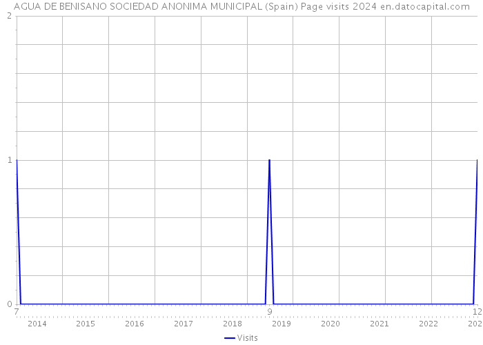 AGUA DE BENISANO SOCIEDAD ANONIMA MUNICIPAL (Spain) Page visits 2024 
