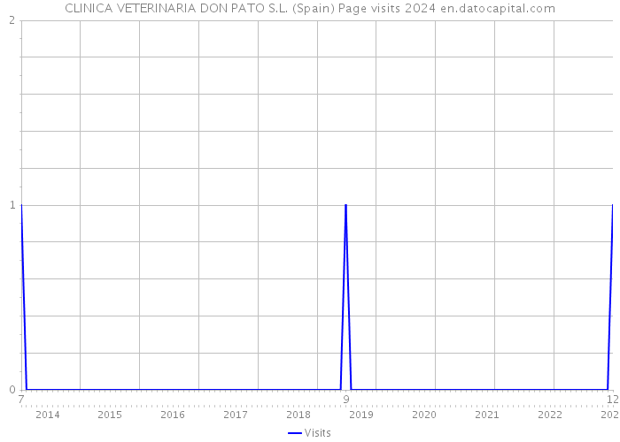 CLINICA VETERINARIA DON PATO S.L. (Spain) Page visits 2024 