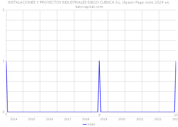 INSTALACIONES Y PROYECTOS INDUSTRIALES DIEGO CUENCA S.L. (Spain) Page visits 2024 