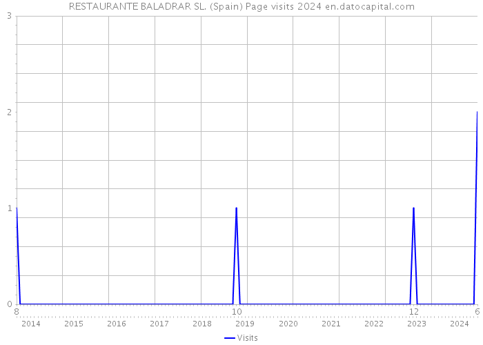 RESTAURANTE BALADRAR SL. (Spain) Page visits 2024 