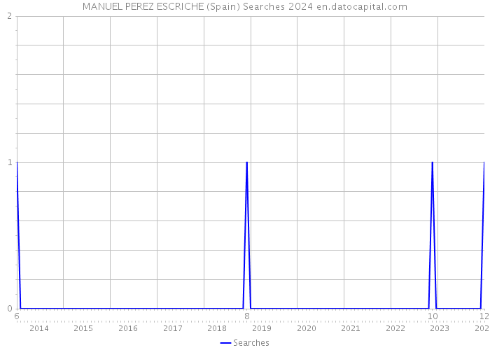 MANUEL PEREZ ESCRICHE (Spain) Searches 2024 