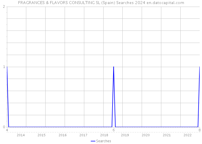 FRAGRANCES & FLAVORS CONSULTING SL (Spain) Searches 2024 