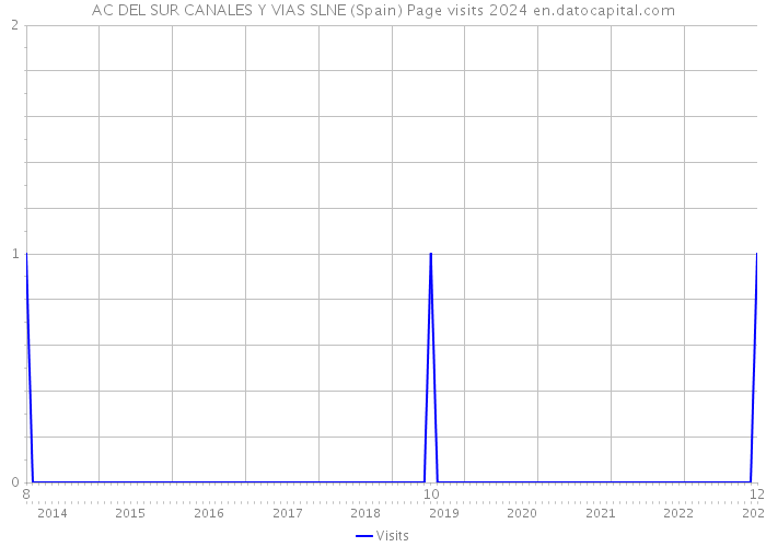 AC DEL SUR CANALES Y VIAS SLNE (Spain) Page visits 2024 