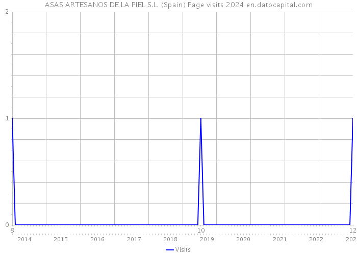 ASAS ARTESANOS DE LA PIEL S.L. (Spain) Page visits 2024 