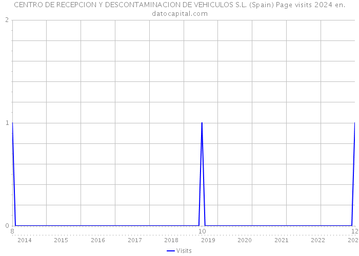 CENTRO DE RECEPCION Y DESCONTAMINACION DE VEHICULOS S.L. (Spain) Page visits 2024 