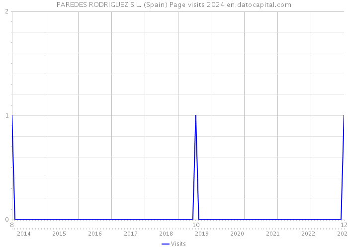 PAREDES RODRIGUEZ S.L. (Spain) Page visits 2024 