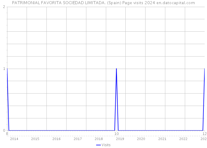 PATRIMONIAL FAVORITA SOCIEDAD LIMITADA. (Spain) Page visits 2024 