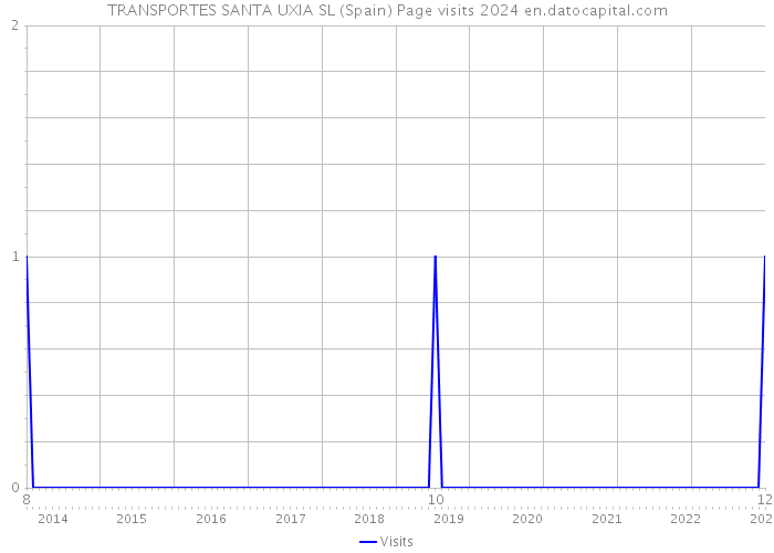 TRANSPORTES SANTA UXIA SL (Spain) Page visits 2024 