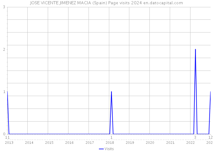 JOSE VICENTE JIMENEZ MACIA (Spain) Page visits 2024 