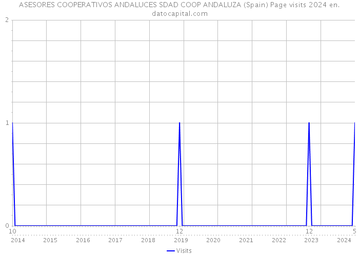 ASESORES COOPERATIVOS ANDALUCES SDAD COOP ANDALUZA (Spain) Page visits 2024 