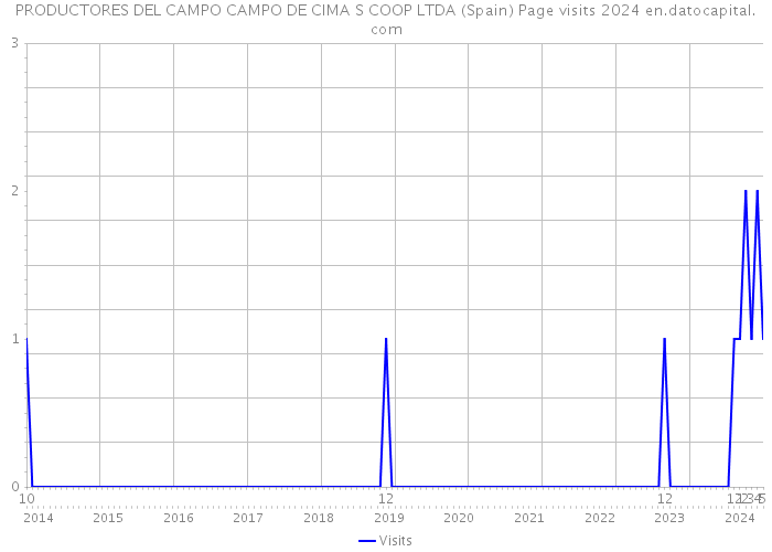 PRODUCTORES DEL CAMPO CAMPO DE CIMA S COOP LTDA (Spain) Page visits 2024 