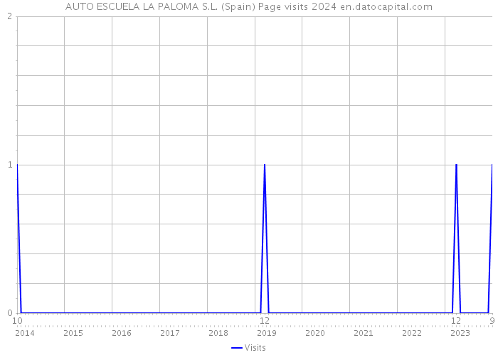 AUTO ESCUELA LA PALOMA S.L. (Spain) Page visits 2024 