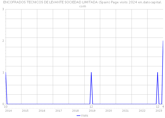 ENCOFRADOS TECNICOS DE LEVANTE SOCIEDAD LIMITADA (Spain) Page visits 2024 