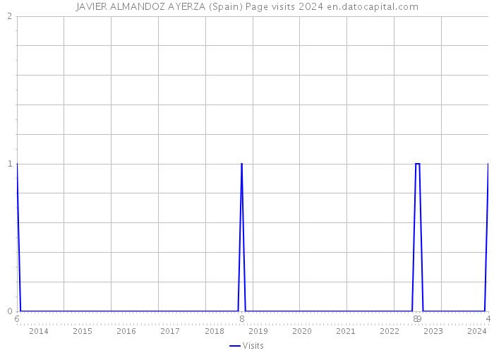 JAVIER ALMANDOZ AYERZA (Spain) Page visits 2024 