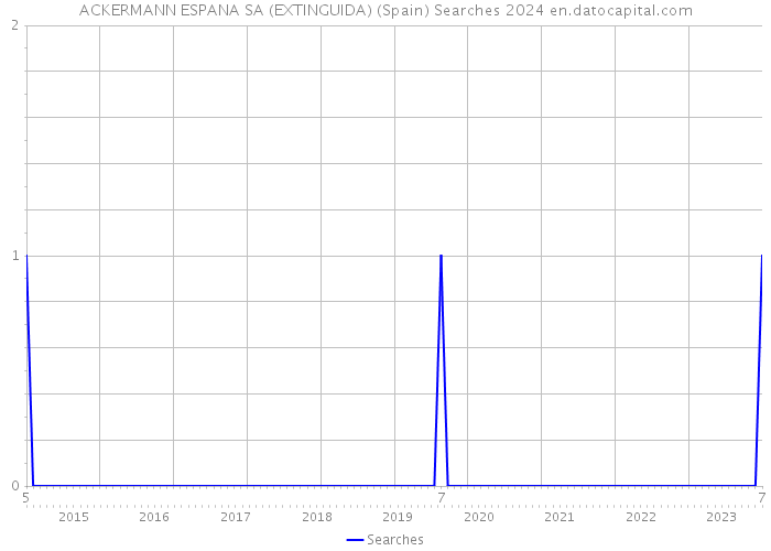 ACKERMANN ESPANA SA (EXTINGUIDA) (Spain) Searches 2024 