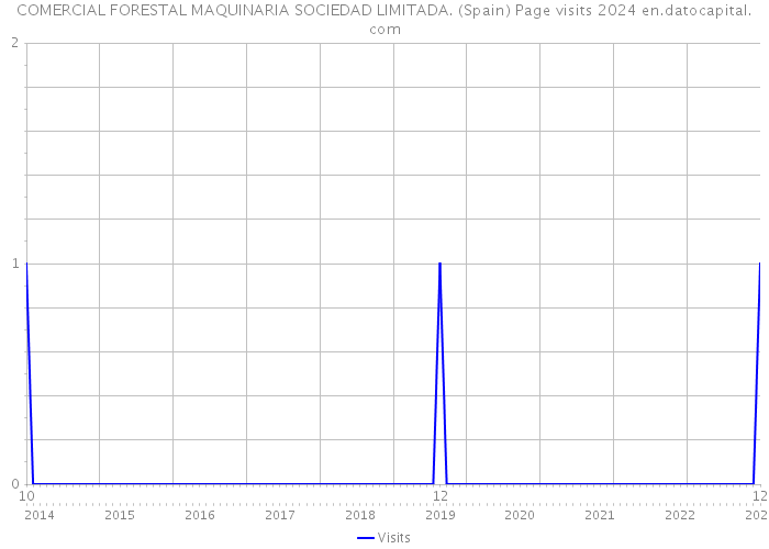 COMERCIAL FORESTAL MAQUINARIA SOCIEDAD LIMITADA. (Spain) Page visits 2024 