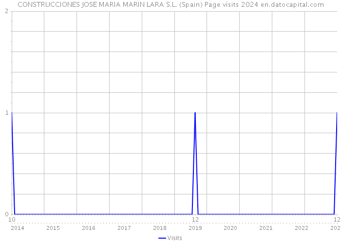 CONSTRUCCIONES JOSE MARIA MARIN LARA S.L. (Spain) Page visits 2024 