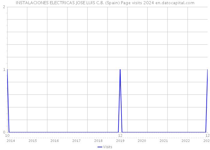 INSTALACIONES ELECTRICAS JOSE LUIS C.B. (Spain) Page visits 2024 