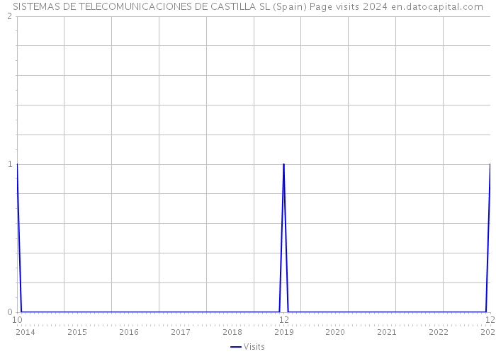 SISTEMAS DE TELECOMUNICACIONES DE CASTILLA SL (Spain) Page visits 2024 